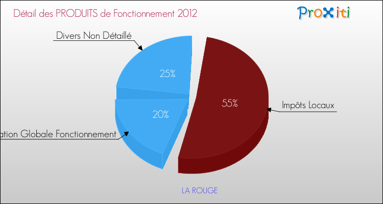 Décomposition du Budget de Fonctionnement 2012 de la commune de LA ROUGE Budget de Fonctionnement 2012 pour la commune de LA ROUGE