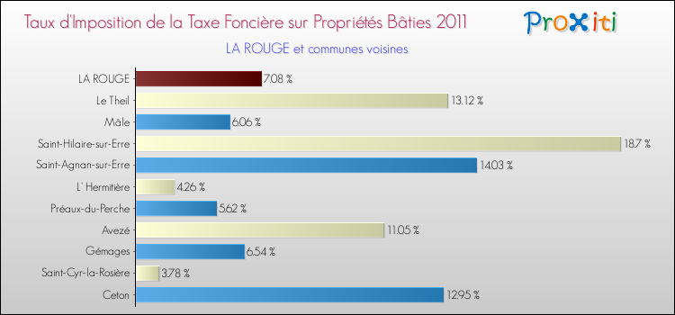 Taux d'imposition de la taxe foncière sur le bati 2011 pour LA ROUGE et les communes proches Comparaison des taux d'imposition de la taxe foncière sur le bati 2011 pour LA ROUGE et les communes voisines