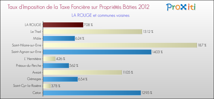 Taux d'imposition de la taxe foncière sur le bati 2012 pour LA ROUGE et les communes proches Comparaison des taux d'imposition de la taxe foncière sur le bati 2012 pour LA ROUGE et les communes voisines