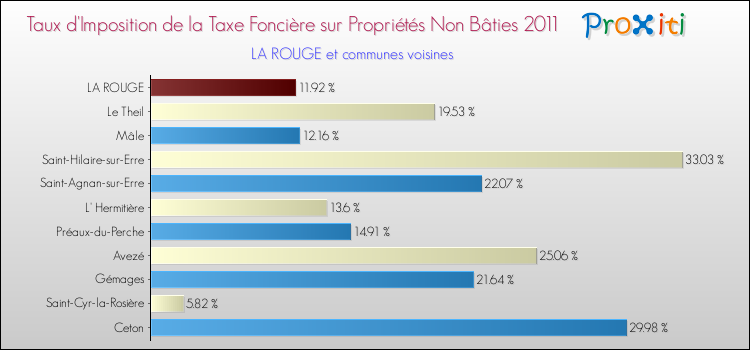 Taux d'imposition de la taxe foncière sur les immeubles et terrains non batis 2011 pour LA ROUGE et les communes proches Comparaison des taux d'imposition de la taxe foncière sur les immeubles et terrains non batis 2011 pour LA ROUGE et les communes voisines