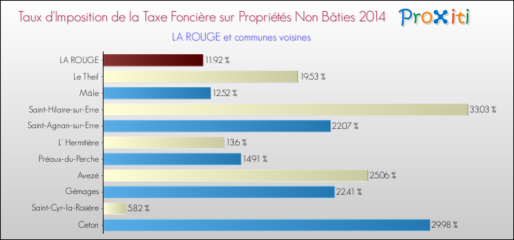 Taux d'imposition de la taxe foncière sur les immeubles et terrains non batis 2014 pour LA ROUGE et les communes proches Comparaison des taux d'imposition de la taxe foncière sur les immeubles et terrains non batis 2014 pour LA ROUGE et les communes voisines