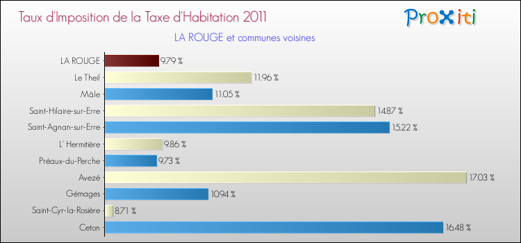 Taux d'imposition de la taxe d'habitation 2011 pour LA ROUGE et les communes proches Comparaison des taux d'imposition de la taxe d'habitation 2011 pour LA ROUGE et les communes voisines