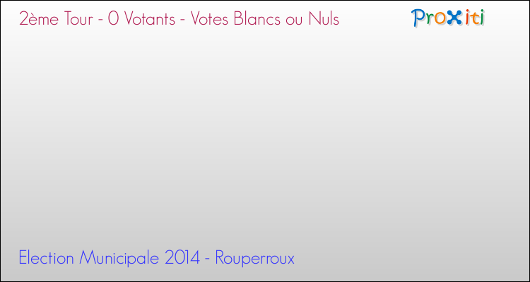 Votes blancs ou nuls au 2ème Tour des Elections Municipales 2014 de la commune de Rouperroux Elections Municipales 2014 - Votes blancs ou nuls au 2ème Tour pour la commune de Rouperroux