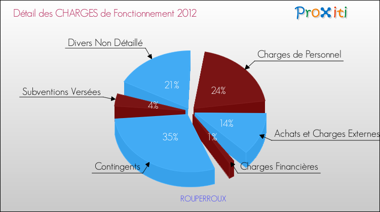 Décomposition des Charges de Fonctionnement 2012 de la commune de ROUPERROUX Charges de Fonctionnement 2012 pour la commune de ROUPERROUX