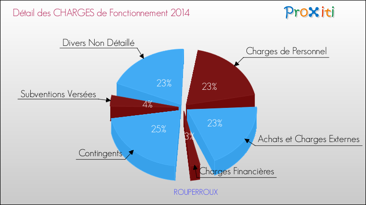 Décomposition des Charges de Fonctionnement 2014 de la commune de ROUPERROUX Charges de Fonctionnement 2014 pour la commune de ROUPERROUX