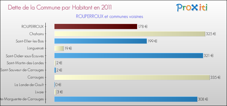 Dette par habitant de la commune en 2011 pour ROUPERROUX et les communes proches Comparaison de la dette par habitant de la commune en 2011 pour ROUPERROUX et les communes voisines