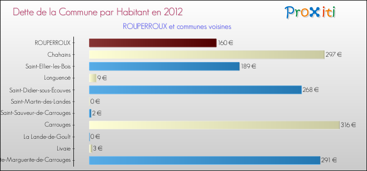 Dette par habitant de la commune en 2012 pour ROUPERROUX et les communes proches Comparaison de la dette par habitant de la commune en 2012 pour ROUPERROUX et les communes voisines