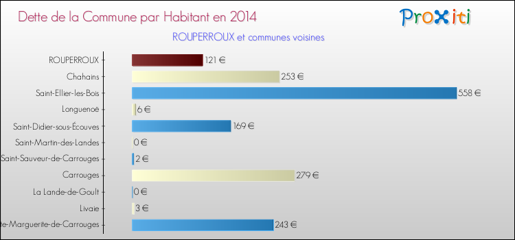 Dette par habitant de la commune en 2014 pour ROUPERROUX et les communes proches Comparaison de la dette par habitant de la commune en 2014 pour ROUPERROUX et les communes voisines
