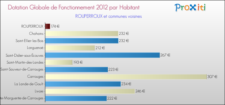 Montant des dotations globales de fonctionnement DGF par Habitant pour ROUPERROUX et les communes proches Comparaison des des dotations globales de fonctionnement DGF par habitant pour ROUPERROUX et les communes voisines