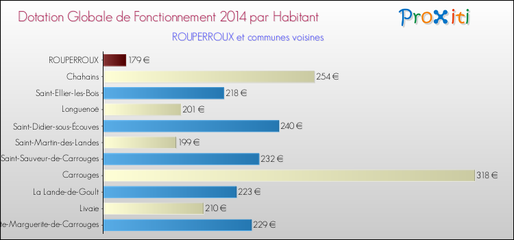 Montant des dotations globales de fonctionnement DGF par Habitant pour ROUPERROUX et les communes proches en 2014. Comparaison des des dotations globales de fonctionnement DGF par habitant pour ROUPERROUX et les communes voisines en 2014.