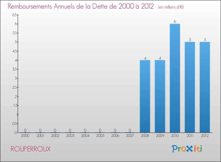 Evolution de l'annuité de la dette pour la commune de ROUPERROUX de 2000 à 2012 Annuités de la dette pour ROUPERROUX de 2000 à 2012