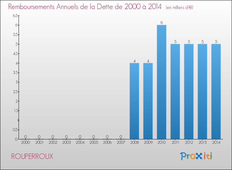 Evolution de l'annuité de la dette pour la commune de ROUPERROUX de 2000 à 2014 Annuités de la dette pour ROUPERROUX de 2000 à 2014