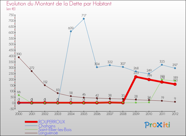 Evolution de la dette par habitant pour la commune de ROUPERROUX et les communes proches de 2000 à 2012 Comparaison de la dette par habitant pour ROUPERROUX et les communes voisines de 2000 à 2012