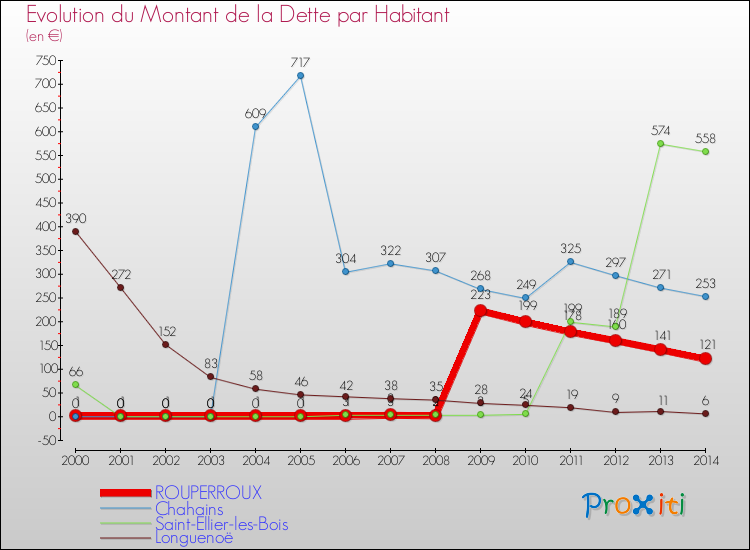 Evolution de la dette par habitant pour la commune de ROUPERROUX et les communes proches de 2000 à 2014 Comparaison de la dette par habitant pour ROUPERROUX et les communes voisines de 2000 à 2014