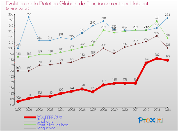 Evolution et montant de la dotation globale de fonctionnement par Habitant pour ROUPERROUX et les communes proches de 2000 à 2014. Comparaison des dotations globales de fonctionnement par habitant pour ROUPERROUX et les communes voisines de 2000 à 2014.