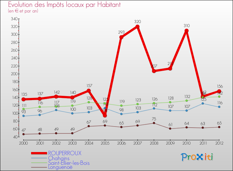 Evolution et montant des impôts locaux par Habitant pour ROUPERROUX et les communes proches Comparaison des impôts locaux par habitant pour ROUPERROUX et les communes voisines