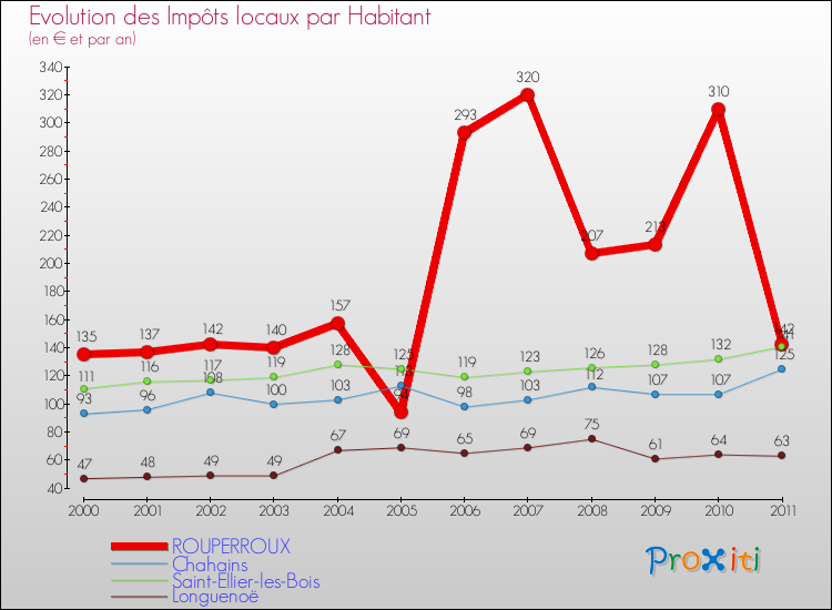 Evolution et montant des impôts locaux par Habitant pour ROUPERROUX et les communes proches Comparaison des impôts locaux par habitant pour ROUPERROUX et les communes voisines