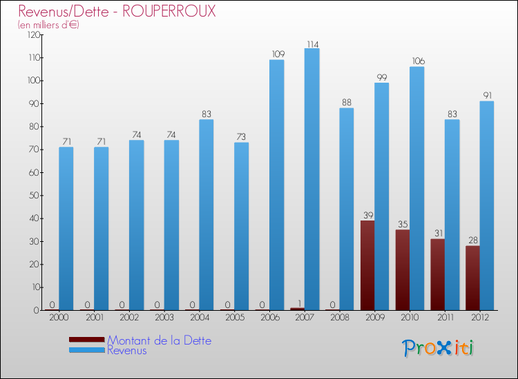 Evolution comparée de la dette et des revenus pour la commune de ROUPERROUX de 2000 à 2012 Comparaison de la dette et des revenus pour ROUPERROUX de 2000 à 2012