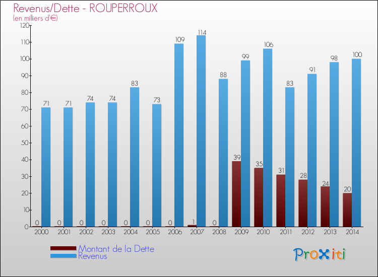 Evolution comparée de la dette et des revenus pour la commune de ROUPERROUX de 2000 à 2014 Comparaison de la dette et des revenus pour ROUPERROUX de 2000 à 2014
