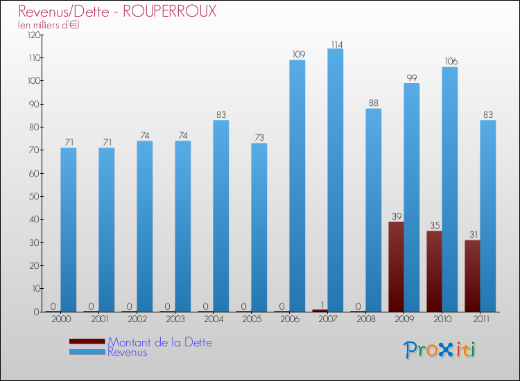 Evolution comparée de la dette et des revenus pour la commune de ROUPERROUX de 2000 à 2011 Comparaison de la dette et des revenus pour ROUPERROUX de 2000 à 2011