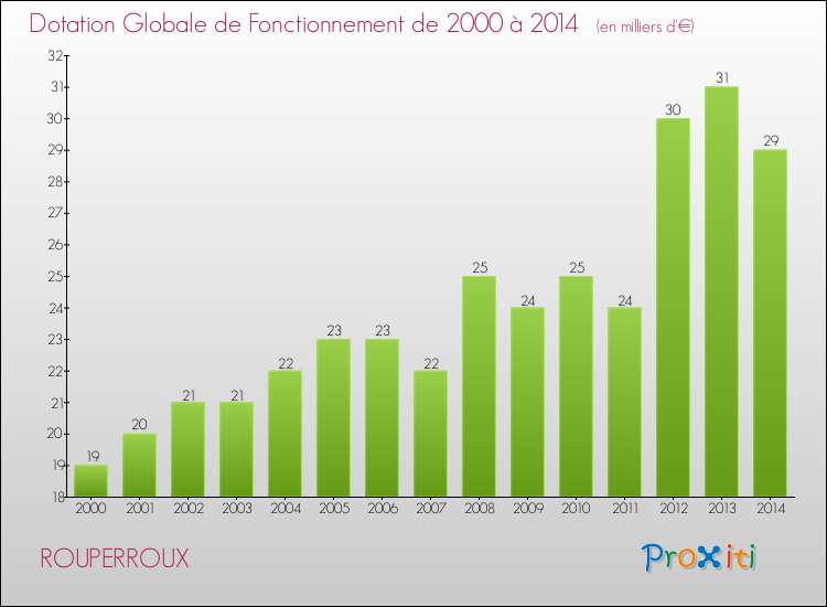 Evolution du montant de la Dotation Globale de Fonctionnement pour la commune de ROUPERROUX de 2000 à 2014 Evolution du montant de la Dotation Globale de Fonctionnement pour ROUPERROUX de 2000 à 2014