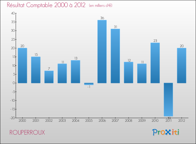 Evolution du résultat comptable pour la commune de ROUPERROUX de 2000 à 2012 Evolution du résultat comptable pour ROUPERROUX de 2000 à 2012