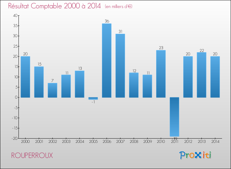 Evolution du résultat comptable pour la commune de ROUPERROUX de 2000 à 2014 Evolution du résultat comptable pour ROUPERROUX de 2000 à 2014