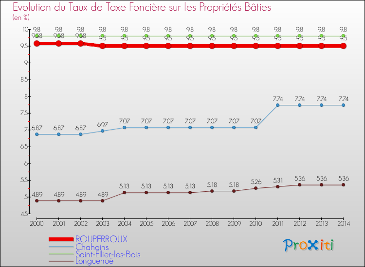 Evolution du taux de la taxe foncière sur le bati pour ROUPERROUX et les communes proches de 2000 à 2014 Comparaison des taux de taxe foncière sur le bati pour ROUPERROUX et les communes voisines de 2000 à 2014