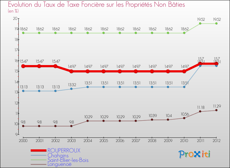 Evolution du taux de la taxe foncière sur les immeubles et terrains non batis pour ROUPERROUX et les communes proches de 2000 à 2012 Comparaison des taux de la taxe foncière sur les immeubles et terrains non batis pour ROUPERROUX et les communes voisines de 2000 à 2012