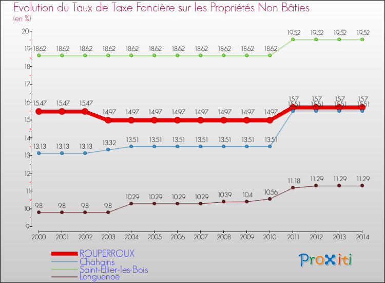 Evolution du taux de la taxe foncière sur les immeubles et terrains non batis pour ROUPERROUX et les communes proches de 2000 à 2014 Comparaison des taux de la taxe foncière sur les immeubles et terrains non batis pour ROUPERROUX et les communes voisines de 2000 à 2014