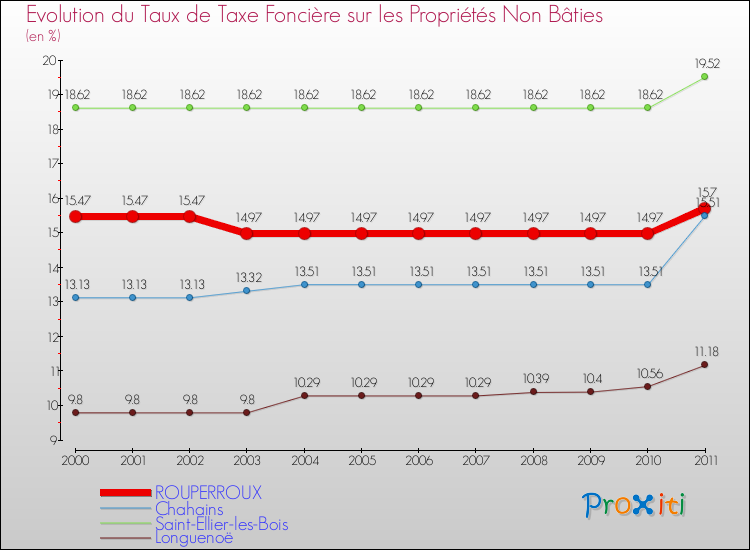 Evolution du taux de la taxe foncière sur les immeubles et terrains non batis pour ROUPERROUX et les communes proches Comparaison des taux de la taxe foncière sur les immeubles et terrains non batis pour ROUPERROUX et les communes voisines