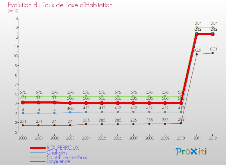 Evolution du taux de la taxe d'habitation pour ROUPERROUX et les communes proches Comparaison des taux de la taxe d'habitation pour ROUPERROUX et les communes voisines