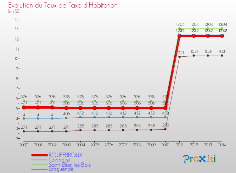 Evolution du taux de la taxe d'habitation pour ROUPERROUX et les communes proches de 2000 à 2014 Comparaison des taux de la taxe d'habitation pour ROUPERROUX et les communes voisines de 2000 à 2014