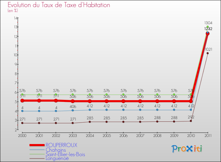 Evolution du taux de la taxe d'habitation pour ROUPERROUX et les communes proches Comparaison des taux de la taxe d'habitation pour ROUPERROUX et les communes voisines