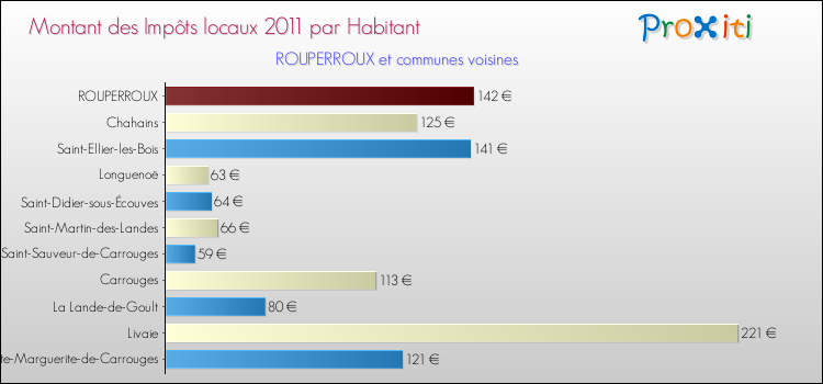 Montant des impôts locaux par Habitant pour ROUPERROUX et les communes proches Comparaison des impôts locaux par habitant pour ROUPERROUX et les communes voisines