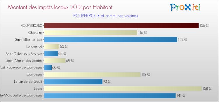 Montant des impôts locaux par Habitant pour ROUPERROUX et les communes proches Comparaison des impôts locaux par habitant pour ROUPERROUX et les communes voisines