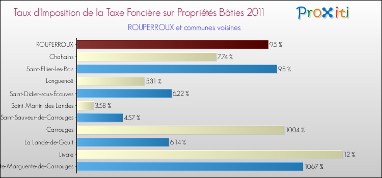 Taux d'imposition de la taxe foncière sur le bati 2011 pour ROUPERROUX et les communes proches Comparaison des taux d'imposition de la taxe foncière sur le bati 2011 pour ROUPERROUX et les communes voisines
