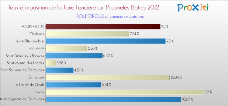 Taux d'imposition de la taxe foncière sur le bati 2012 pour ROUPERROUX et les communes proches Comparaison des taux d'imposition de la taxe foncière sur le bati 2012 pour ROUPERROUX et les communes voisines