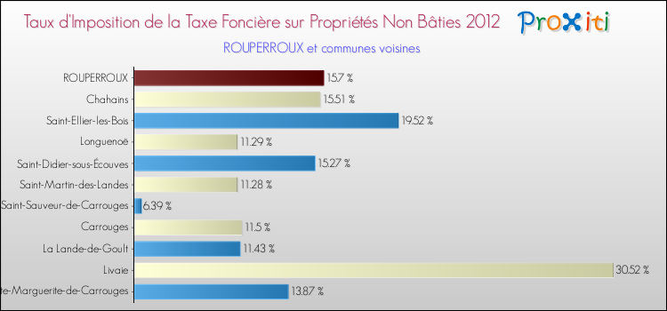 Taux d'imposition de la taxe foncière sur les immeubles et terrains non batis 2012 pour ROUPERROUX et les communes proches Comparaison des taux d'imposition de la taxe foncière sur les immeubles et terrains non batis 2012 pour ROUPERROUX et les communes voisines