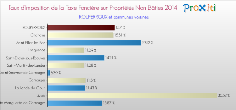 Taux d'imposition de la taxe foncière sur les immeubles et terrains non batis 2014 pour ROUPERROUX et les communes proches Comparaison des taux d'imposition de la taxe foncière sur les immeubles et terrains non batis 2014 pour ROUPERROUX et les communes voisines