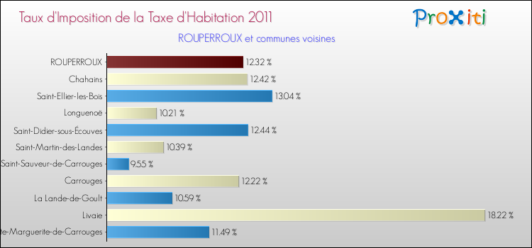 Taux d'imposition de la taxe d'habitation 2011 pour ROUPERROUX et les communes proches Comparaison des taux d'imposition de la taxe d'habitation 2011 pour ROUPERROUX et les communes voisines
