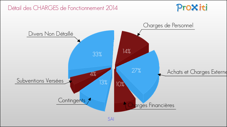 Décomposition des Charges de Fonctionnement 2014 de la commune de SAI Charges de Fonctionnement 2014 pour la commune de SAI