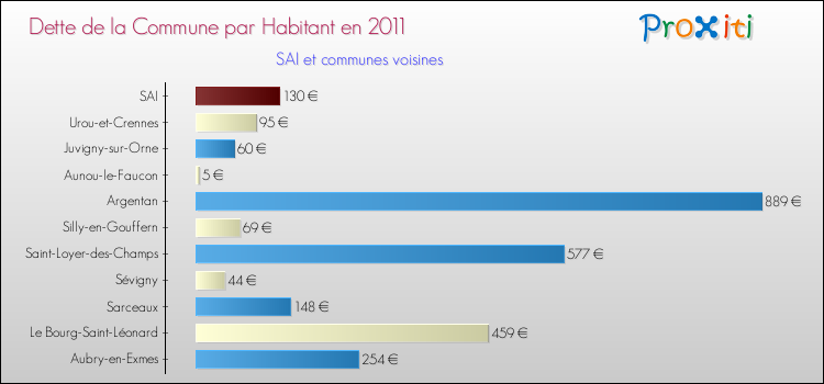 Dette par habitant de la commune en 2011 pour SAI et les communes proches Comparaison de la dette par habitant de la commune en 2011 pour SAI et les communes voisines