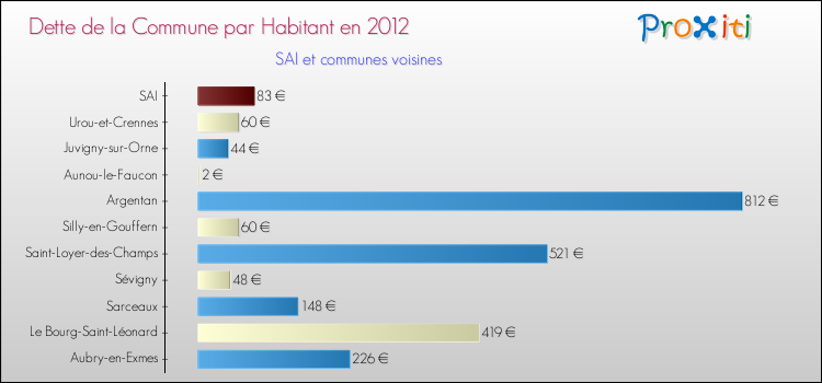 Dette par habitant de la commune en 2012 pour SAI et les communes proches Comparaison de la dette par habitant de la commune en 2012 pour SAI et les communes voisines