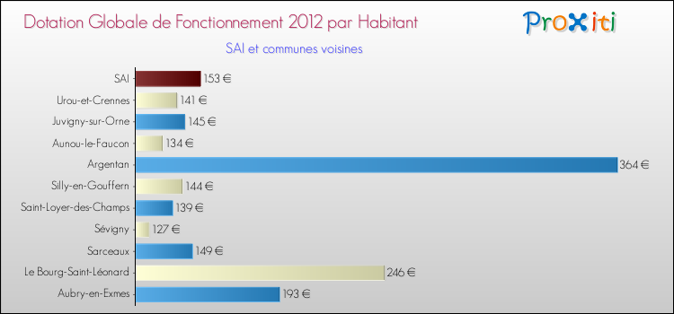 Montant des dotations globales de fonctionnement DGF par Habitant pour SAI et les communes proches Comparaison des des dotations globales de fonctionnement DGF par habitant pour SAI et les communes voisines