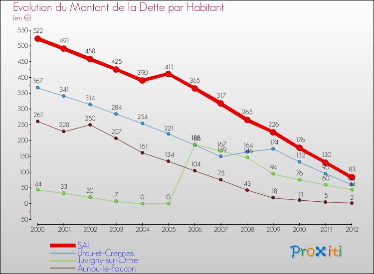 Evolution de la dette par habitant pour la commune de SAI et les communes proches de 2000 à 2012 Comparaison de la dette par habitant pour SAI et les communes voisines de 2000 à 2012