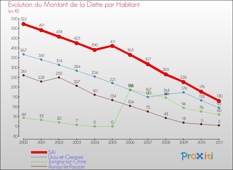 Evolution de la dette par habitant pour la commune de SAI et les communes proches Comparaison de la dette par habitant pour SAI et les communes voisines