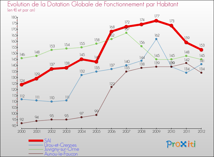 Evolution et montant de la dotation globale de fonctionnement par Habitant pour SAI et les communes proches Comparaison des dotations globales de fonctionnement par habitant pour SAI et les communes voisines