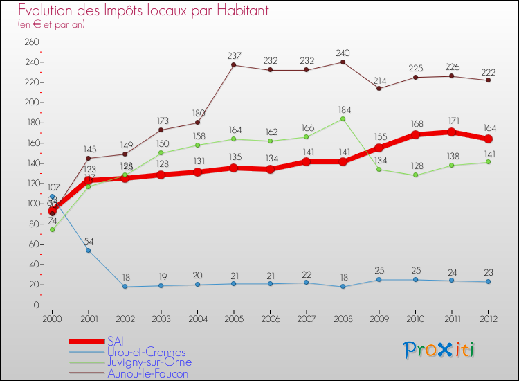 Evolution et montant des impôts locaux par Habitant pour SAI et les communes proches Comparaison des impôts locaux par habitant pour SAI et les communes voisines