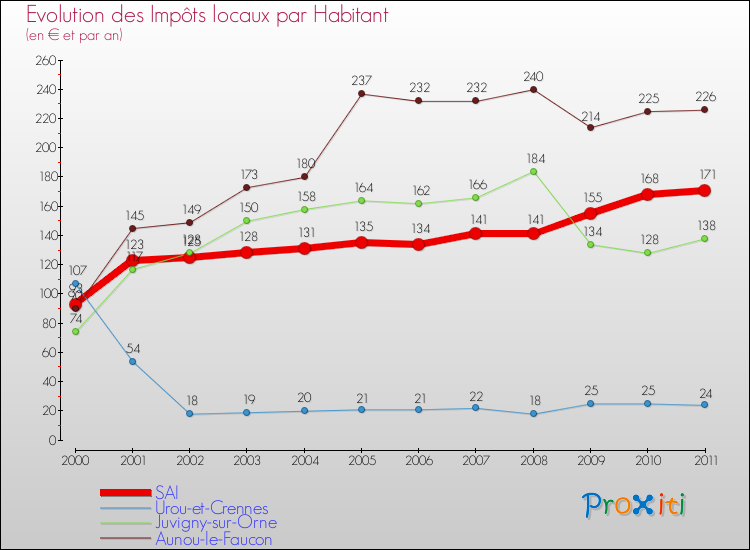 Evolution et montant des impôts locaux par Habitant pour SAI et les communes proches Comparaison des impôts locaux par habitant pour SAI et les communes voisines